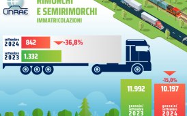 Mercato veicoli rimorchiati: a settembre -36,8%